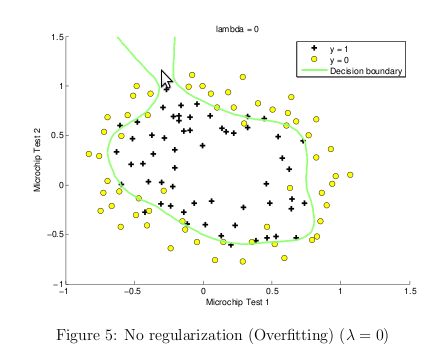 overfitting the data